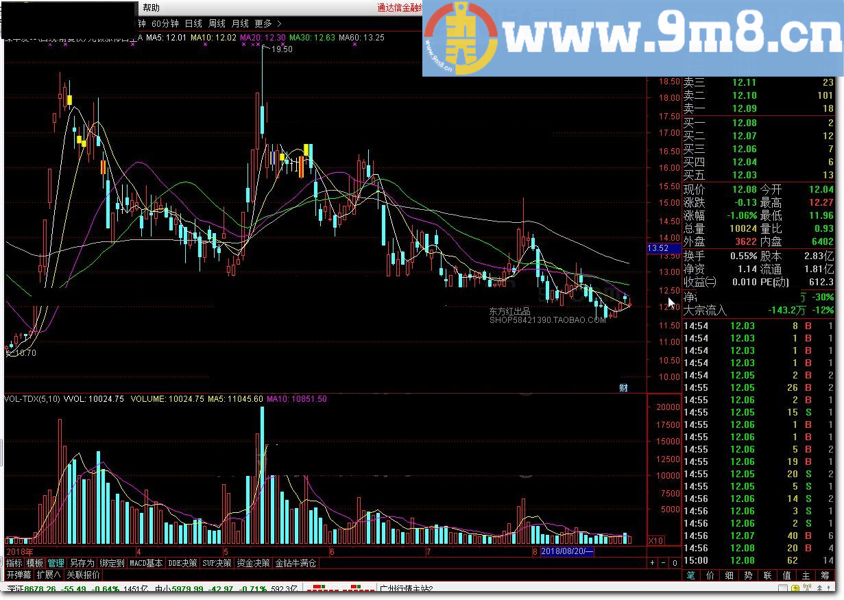 某宝上卖的指标：无极涨停日主A 通达信指标 九毛八公式指标网 一款可以抓住涨停的指标