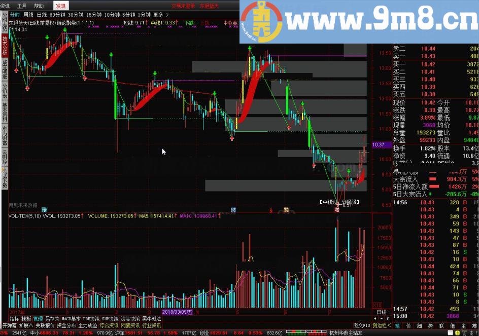 10天内连续出现的信号 缠论飘带 荆州量学金融终端主图六 通达信指标 九毛八公式指标网