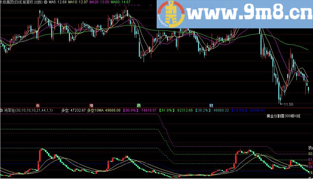 今特奉上主图将军柱指标 通达信指标 九毛八公式指标网