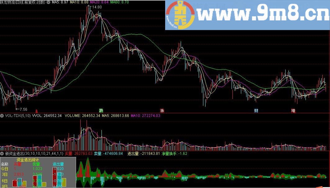 新资金进出指标 通达信指标 源码 贴图