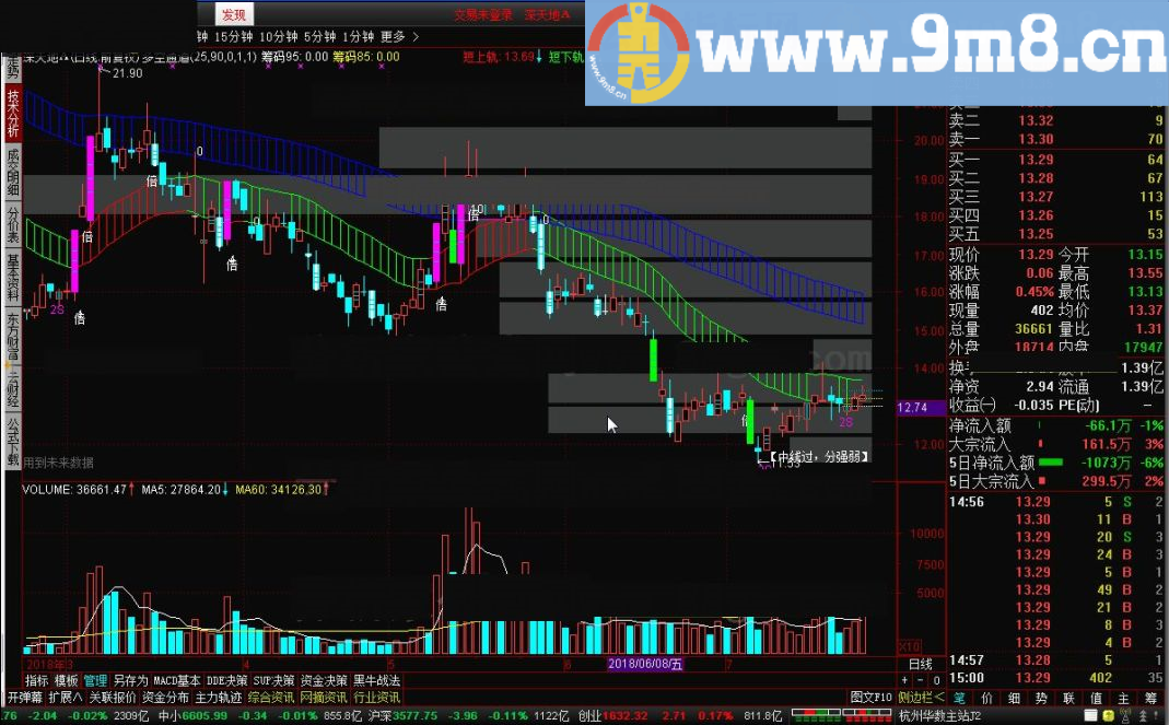 显示筹码带 多空通道 荆州量学金融终端主图十 通达信指标 九毛八公式指标网