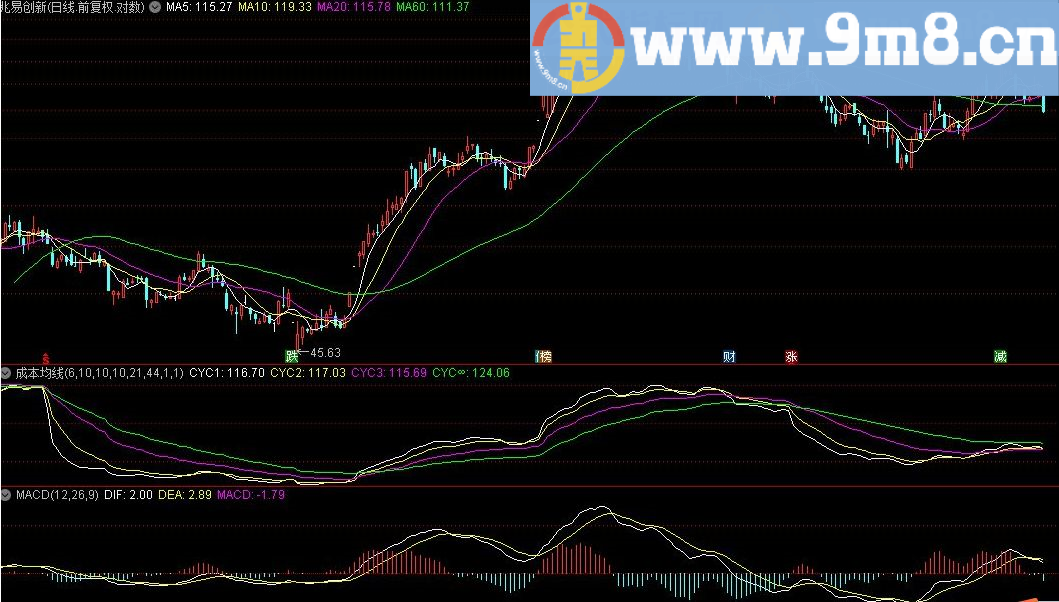 成本均线（CYC）指标源码及使用方法 通达信指标 源码 贴图