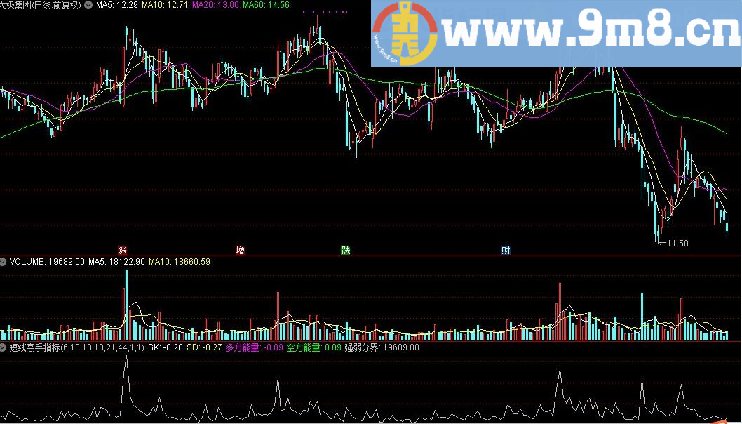 短线高手 通达信指标 源码 贴图