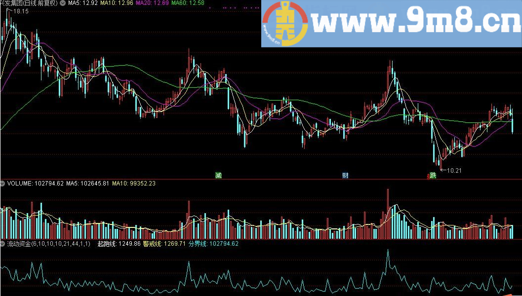 经传软件流动资金的公式 通达信指标 源码 贴图