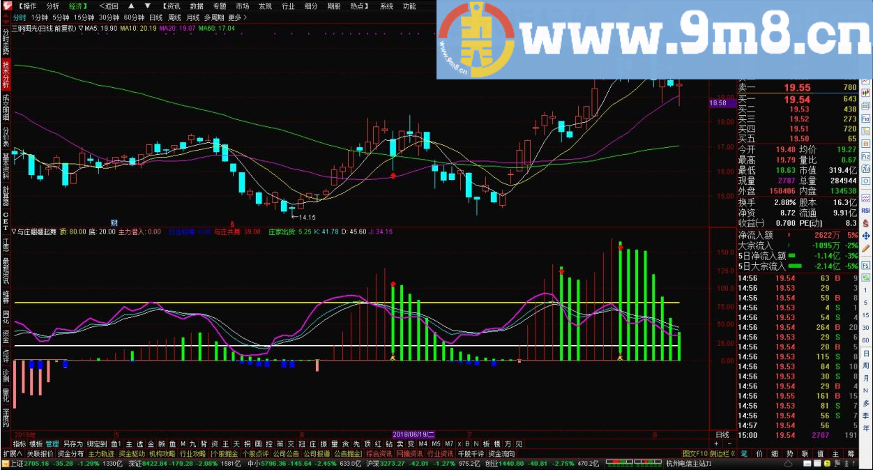 与庄翩翩起舞 通达信指标 源码 贴图