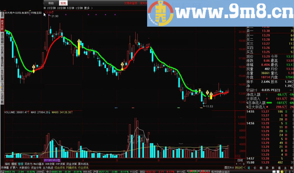 玛雅主图指标 专攻30、60分钟、日线 通达信指标 源码 贴图