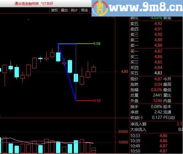 可供参考 有图示例——给主图K线画三角形 通达信指标 九毛八公式指标网