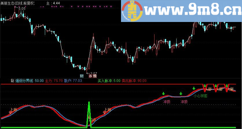 买入脉冲 通达信副图指标 源码 贴图