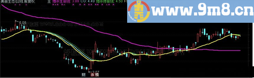 注意仓位控制 博杀生命 通达信主图指标 九毛八公式指标网