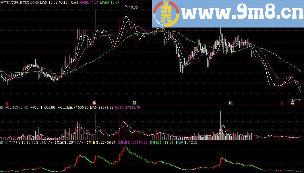 资金K线 通达信副图指标 源码 贴图