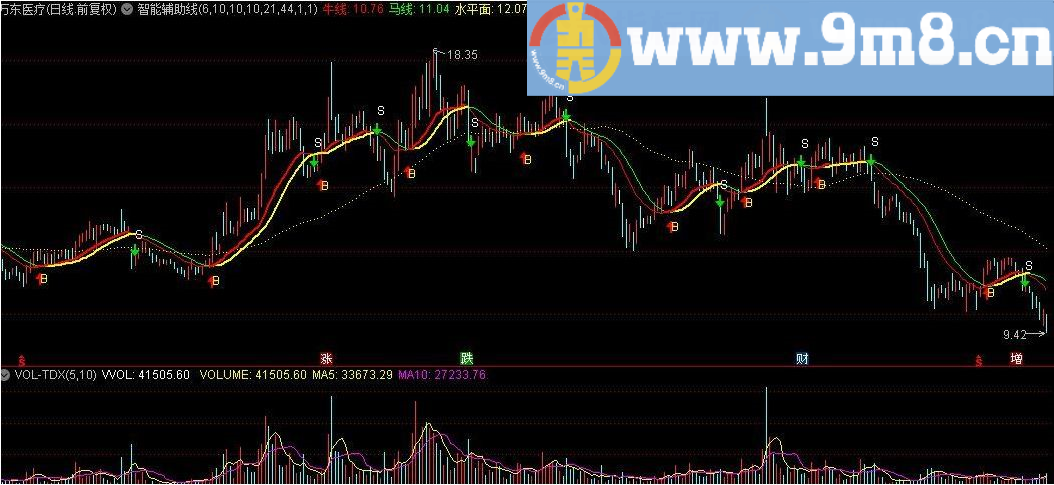 勿喜绕道 带BS点的航海家智能辅助线 通达信主图指标 九毛八公式指标网