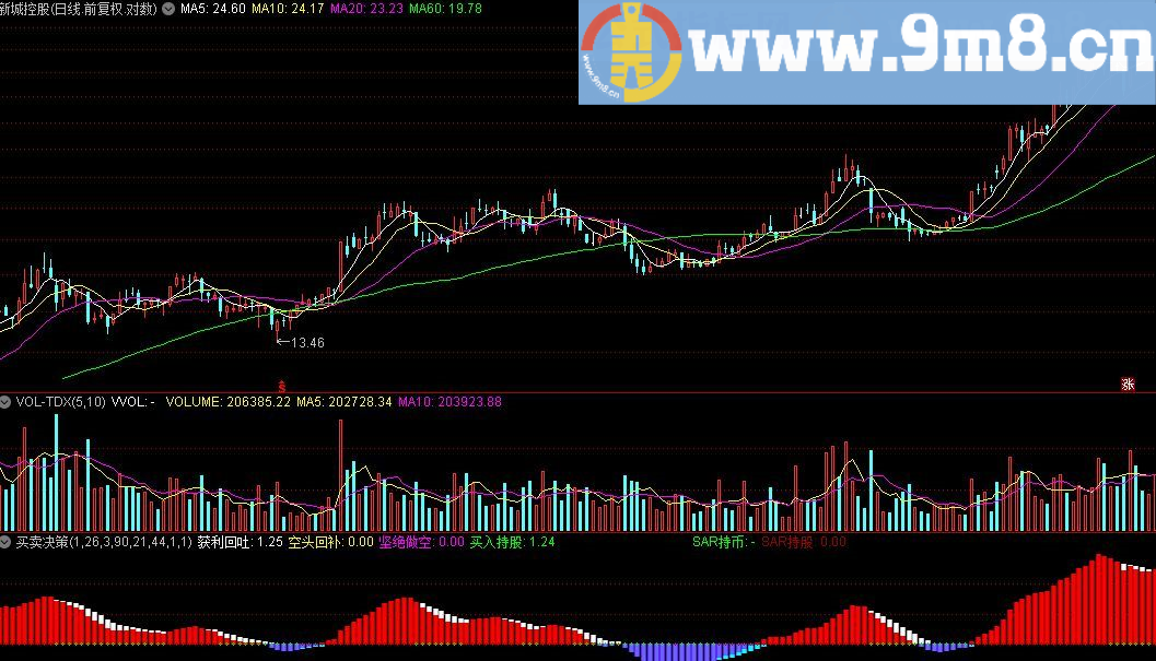 分享几个实用指标——东家分时看盘系列 买卖决策 东家分时 大赚小亏 趋势+买卖点 通达信指标 九毛八公式指标网 总有一款适合自己的指标