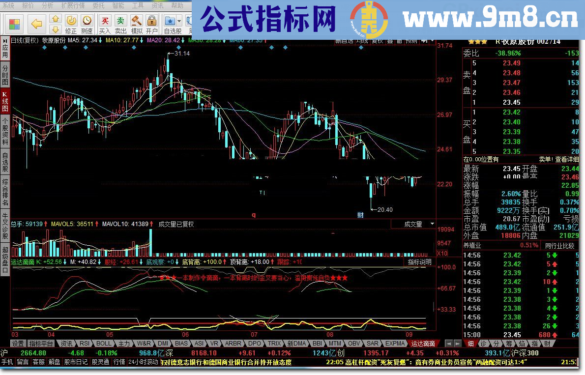 运达滴滴 同花顺指标 九毛八公式指标网 一本背离时的金叉要当心