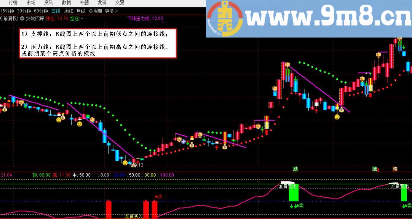 突破回彩 通达信主图指标 九毛八公式指标网 大家可以放心使用