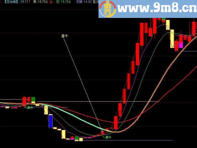 黑牛主图和选股公式 通达信指标 九毛八公式指标网 抓住每一个大牛股