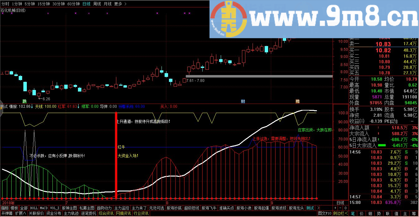 个股情报 通达信幅图指标公式 源码 主力动向一目了然