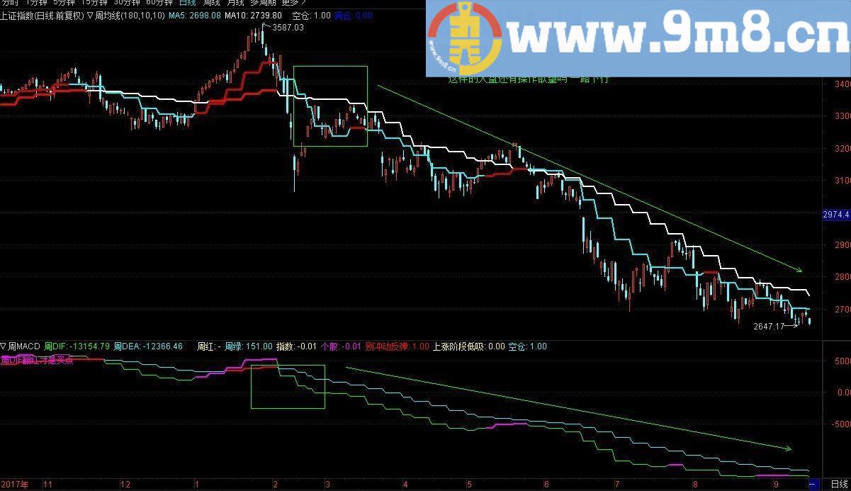 周均线组合/周MACD 通达信主图/副图指标 贴图 实践是检验真理的唯一标准