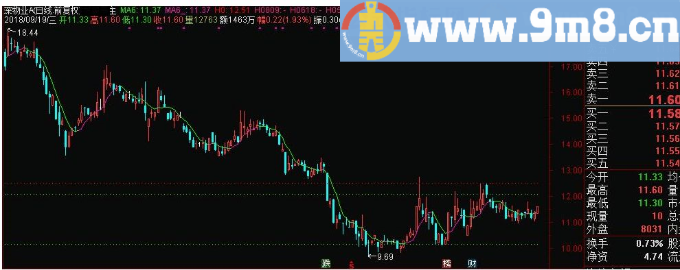 黄金分割率坐标系 通达信主图指标 九毛八公式指标网 增加准确率有缘人领取