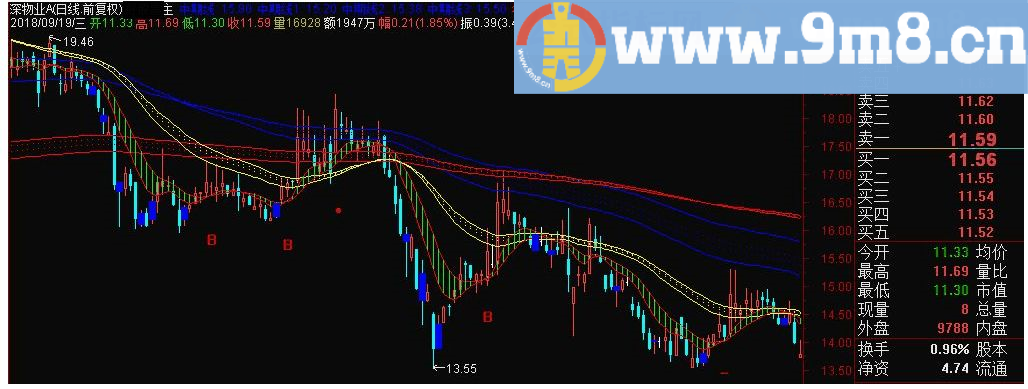 莫错失机会 通达信副图指标 源码 贴图 