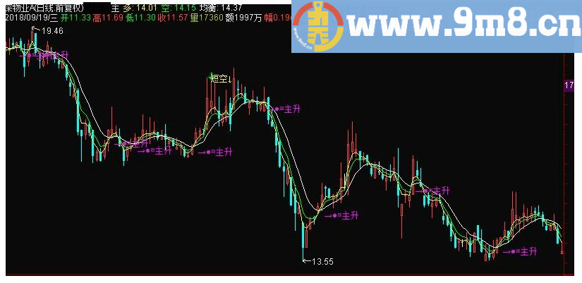 主升趋势 通达信主图指标 九毛八公式指标网 把这个自用的指标奉献给大家