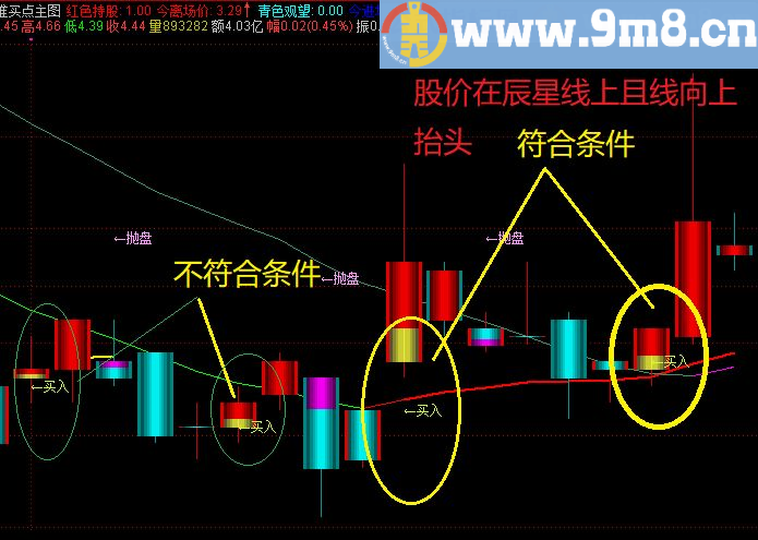 具有实战意义的主图公式 你值得拥有 通达信指标 九毛八公式指标网 实力见证一切