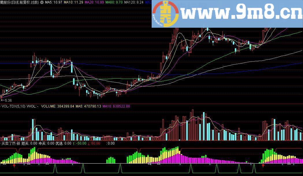 买卖了然 通达信指标 源码 贴图新 