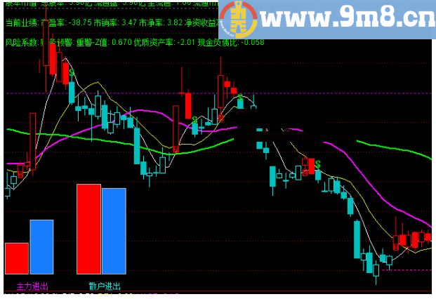 体质操盘策略 通达信主图指标公式 九毛八公式指标网 一看就懂的指标