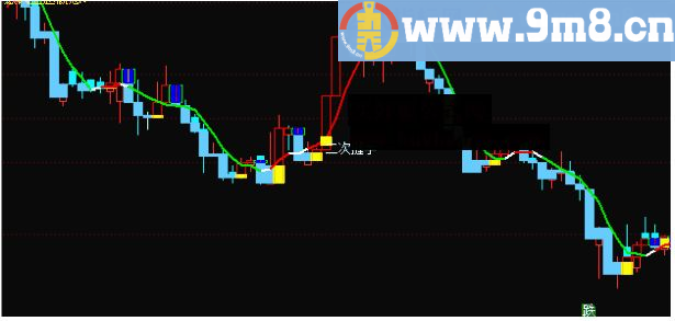 二次探底 通达信主图指标 无未来 九毛八公式指标网 希望能对大家有所裨益