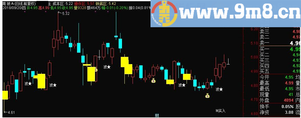 成本铁底 通达信主图指标 九毛八公式指标网 本人入市十多年来最常用的指标