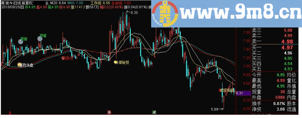 涨停密笈 通达信主图指标 九毛八公式指标网 让大家能更好地理解指标