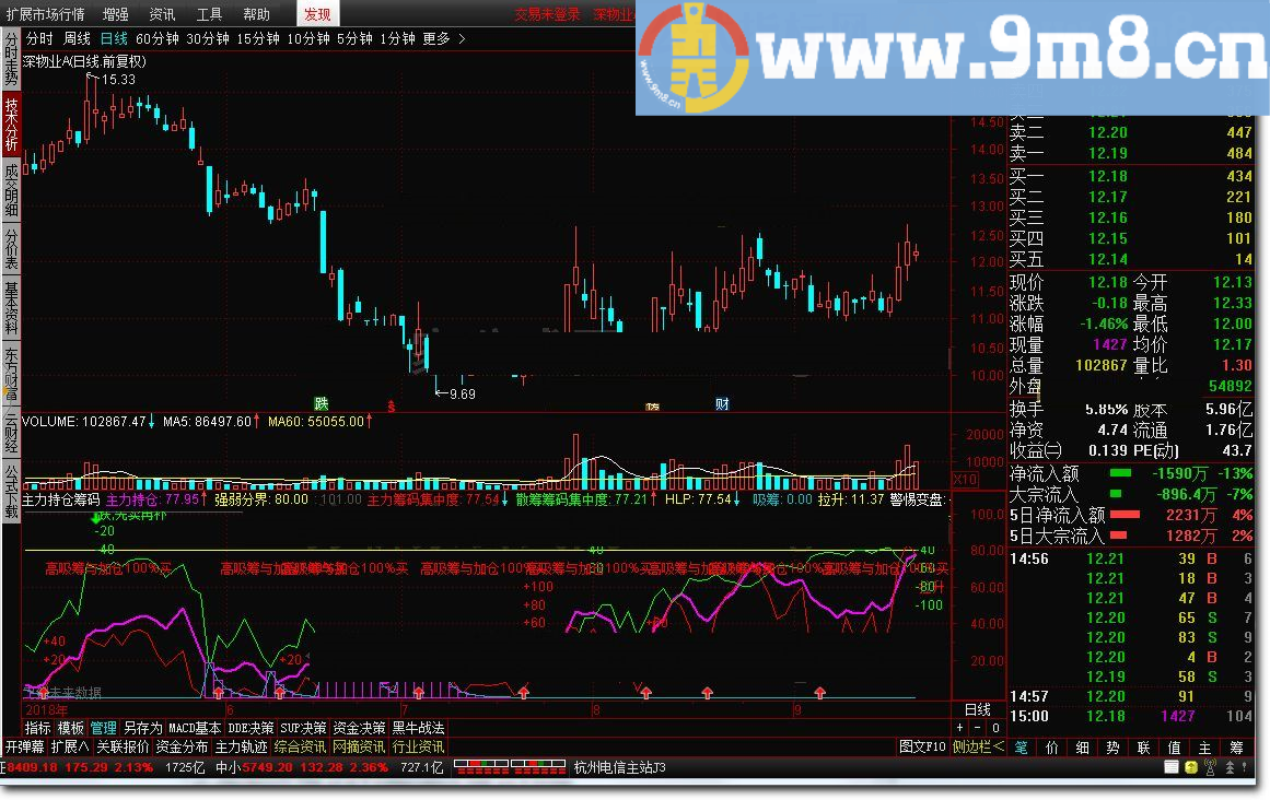 通达信主力持仓筹码集中度副图 大于50坚决买进 不赚都难 已测试