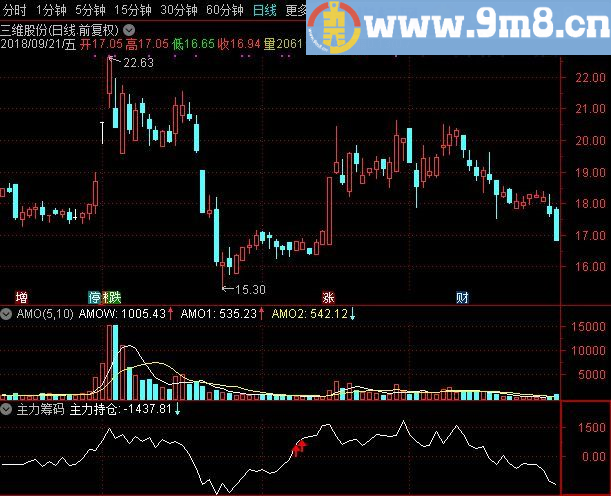 主力筹码 通达信副图指标 源码 贴图