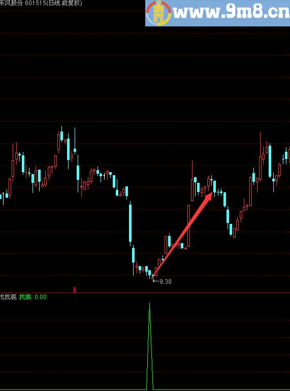 潜伏找底 通达信副图指标 贴图