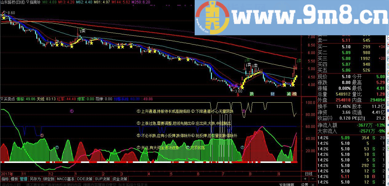 买卖点 通达信幅图指标 无未来 一目了然 贴图