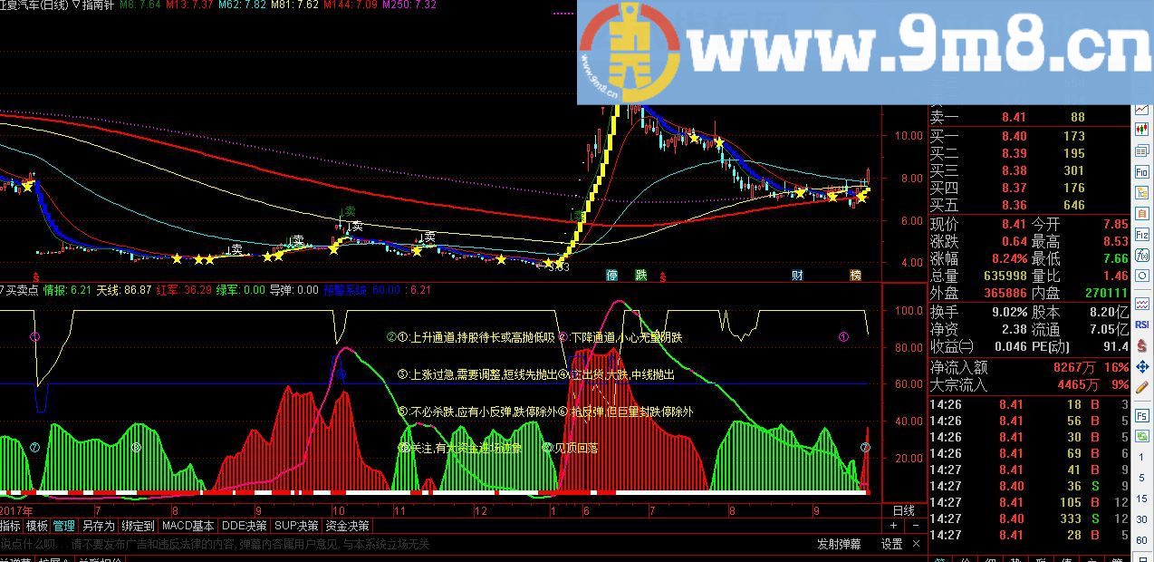 买卖点 通达信幅图指标 无未来 一目了然 贴图