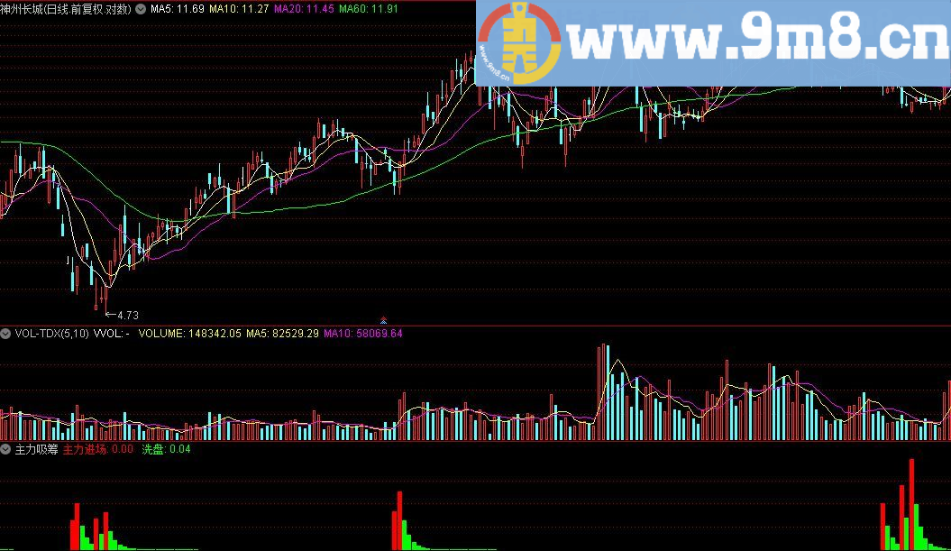 【解套王】 主力吸筹 通达信指标 源码 贴图
