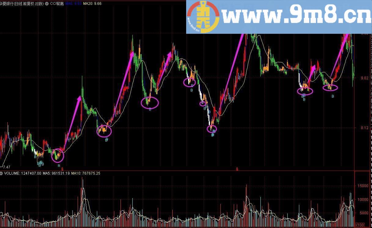 CCI背离 通达信主图指标 九毛八公式指标网 信号出现K线变红色后面是有波段行情的