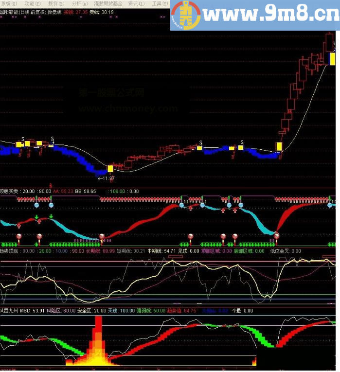 一个非常好的通达信副图指标公式 源码 贴图