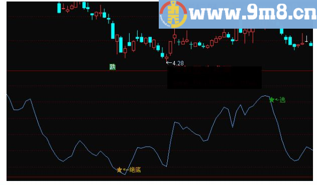 买好股极品底和出逃顶 通达信副图指标 源码 贴图 无未来 