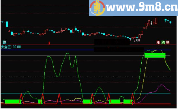 三周期观察买入点 通达信副图指标 源码 贴图 