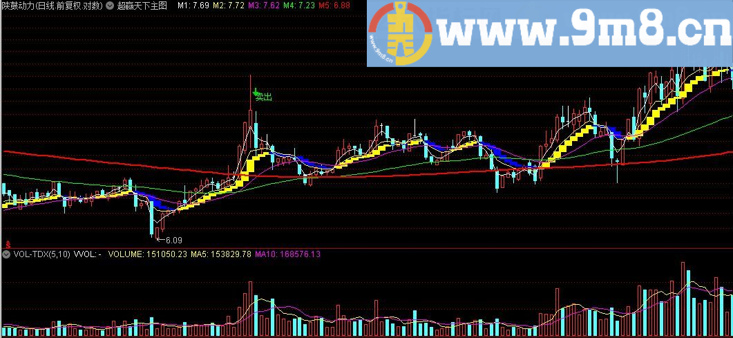 超赢天下 通达信主图指标 九毛八公式指标网 傻瓜式的操作