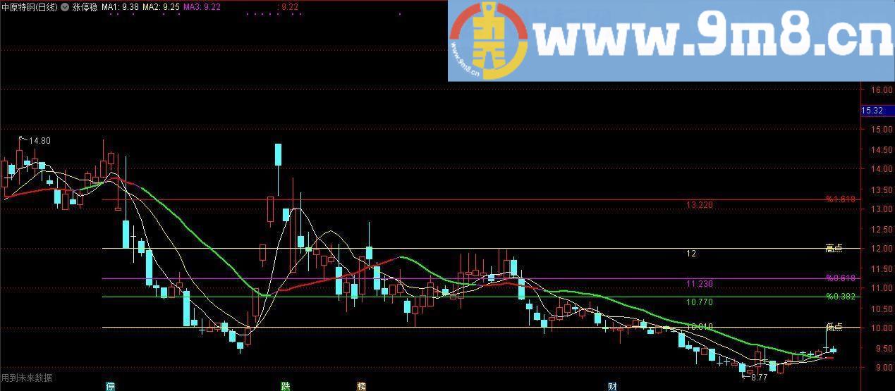 新黄金分割 通达信指标 源码 贴图
