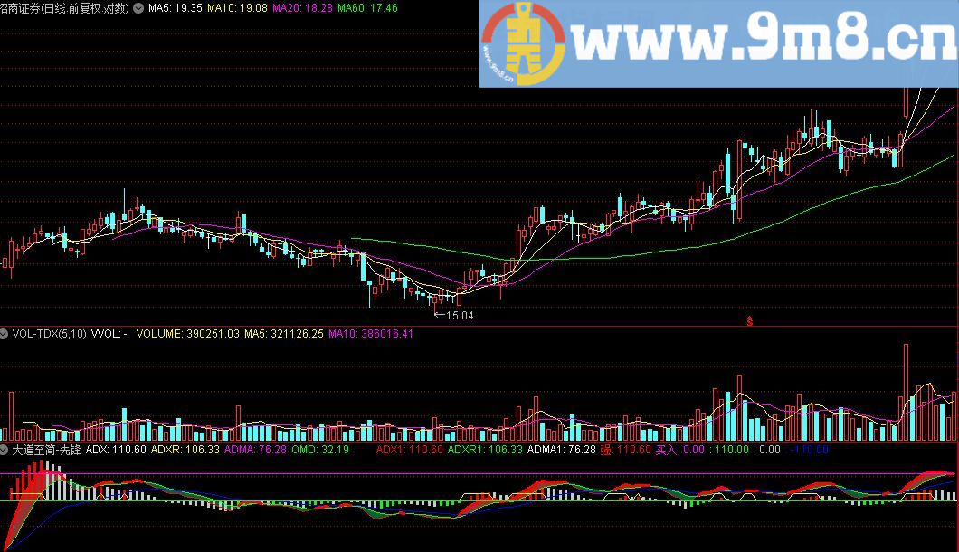 大道至简 通达信指标 源码 贴图