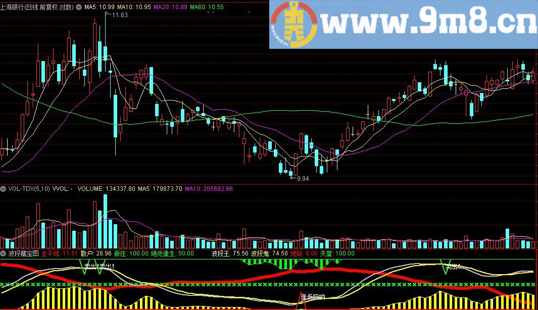 波段藏宝图 通达信指标 源码 贴图