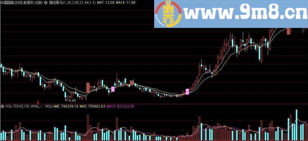 周线黑马 用周揸线黑马 揸一个准一个 通达信指标 九毛八公式指标网 可放心买入