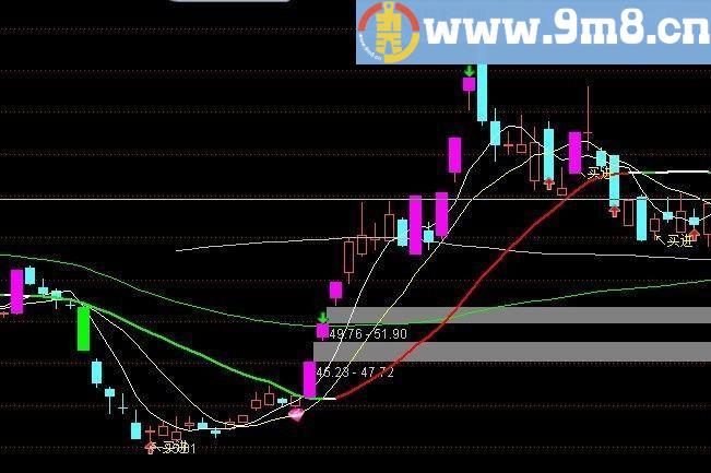 涨停均线 通达信主图指标 贴图 复盘时比较实用的指标