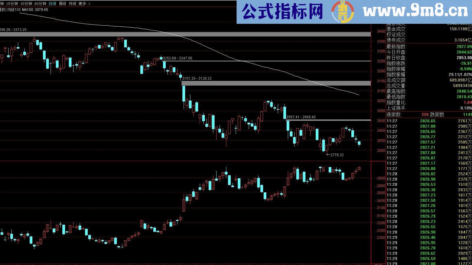 天天看着股市跌 但这公式能看到相反的方向 通达信指标 九毛八公式指标网 涨停,跌停一目了然