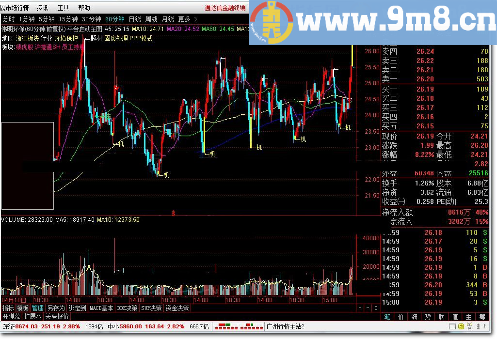 平台启动 通达信主图指标 九毛八公式指标网 可以做个小波段 准确率80%