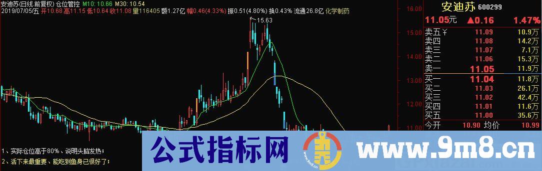 仓位管控 通达信主图指标 九毛八公式指标网