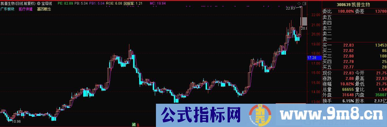 宝塔线 通达信主图/副图指标 九毛八公式指标网